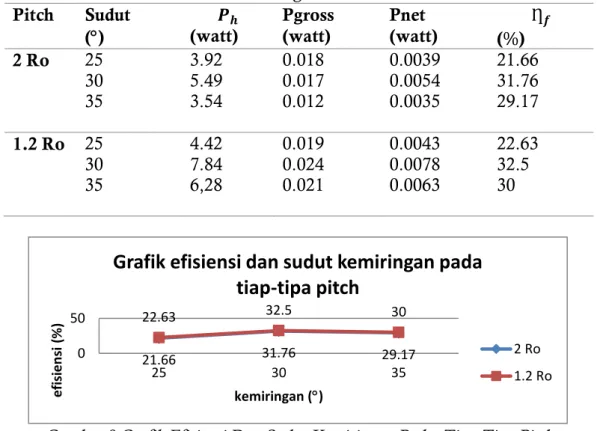 Tabel 7 Data Daya (P) Dan Efisiensi Air (Ƞ 