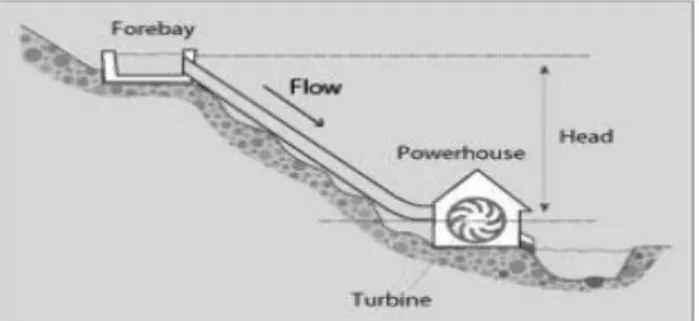 Gambar 2 ilustrasi head dan aliran (flow) pada system tenaga air.  (Wikipedia.com/hydropower) 