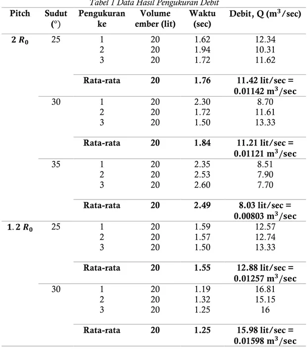 Tabel 1 Data Hasil Pengukuran Debit  Pitch  Sudut  ( °)  Pengukuran ke  Volume  ember (lit)  Waktu (sec)  Debit, Q ( 