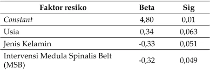 Tabel 7 Hasil analisis regresi linier antara usia  jenis kelamin dan intervensi Medula spinalis belt  (MSB) terhadap kejadian nyeri punggung bawah 