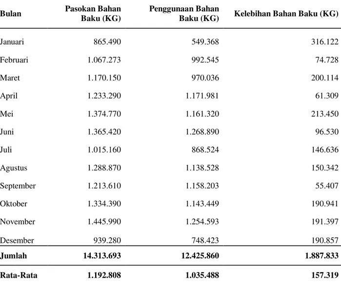 Tabel 1. Pasokan Dan Penggunaan Bahan Baku PT. DNA Tahun 2015 