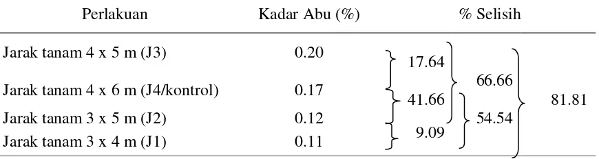 Tabel 2. Rerata kadar kotoran pada berbagai perlakuan jarak tanam karet 