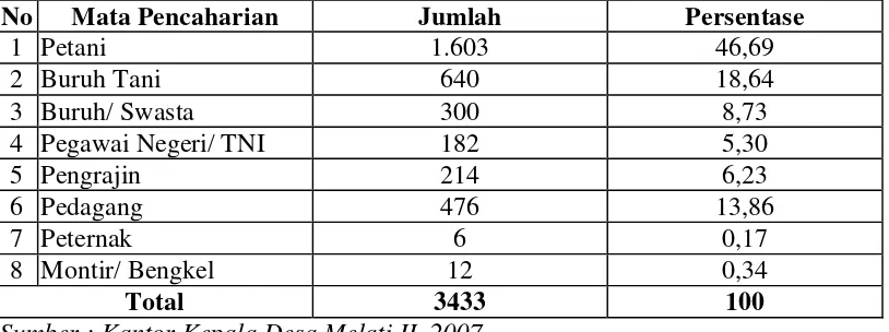 Tabel 9. Distribusi Penduduk Menurut Mata Pencaharian di Desa Melati II 