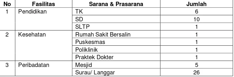 Tabel 11. Sarana & Prasarana di Desa Melati II 