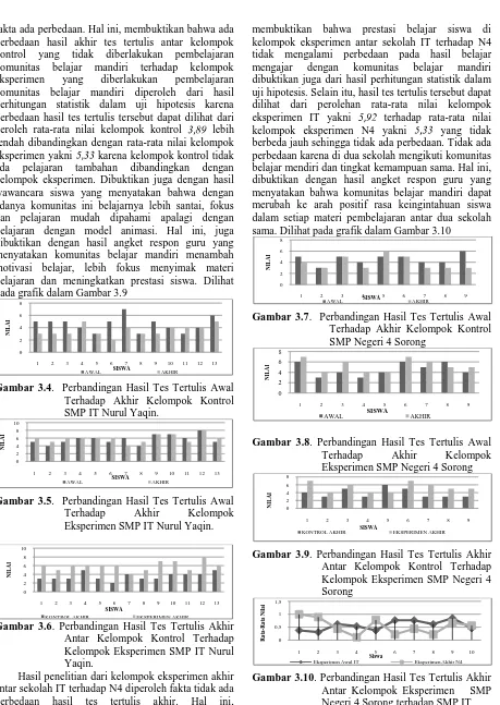 Gambar 3.10. Perbandingan Hasil Tes Tertulis Akhir Antar Kelompok Eksperimen   SMP Negeri 4 Sorong terhadap SMP IT 