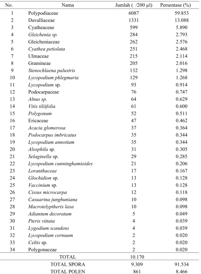 Tabel 1. Jumlah dan persentase polen dan spora yang ditemukan dalam sedimen Telaga Warna (  /200 µl)