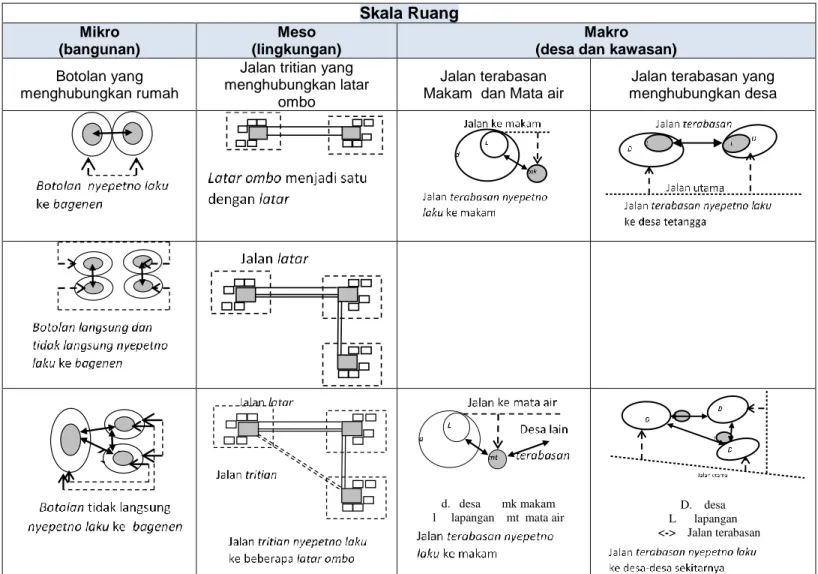 Gambar 15: Pembentukan Konsep Terhubung pada Skala Mikro, Meso, dan Kawasan  (Sumber: Analisis Peneliti, 2014) 