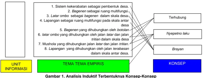 Gambar 1. Analisis Induktif Terbentuknya Konsep-Konsep  (Sumber: Analisis Peneliti, 2014) 
