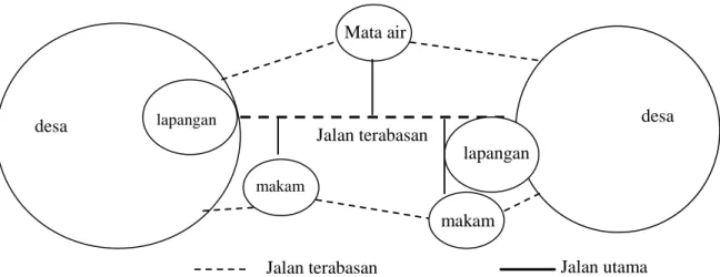 Gambar 10. Pembentukan Konsep Terhubung pada Skala Mikro, Meso, dan Kawasan  (Sumber: Analisis Peneliti, 2014) 