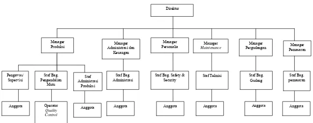 Gambar 2.4  Struktur Organisasi PT Guna Kemas Indah 