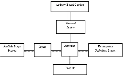 Gambar 3.2 Hubungan Metode Activity-Based Costing dengan Proses Bisnis 