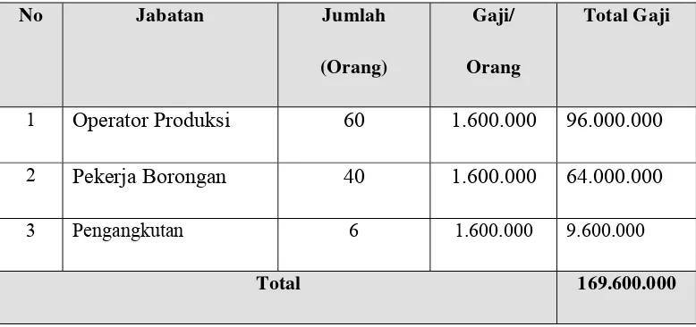 Tabel  5. 4  Biaya Tenaga Kerja Langsung pada bulan Maret 