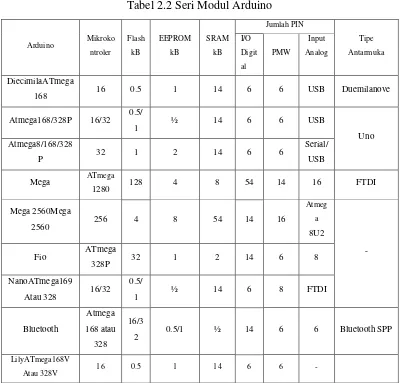 Tabel 2.2 Seri Modul Arduino 
