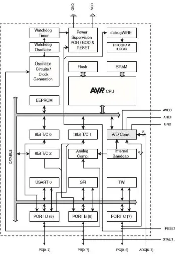 Gambar 2.3 Blok diagram Mikrokontroler ATMega 328P 