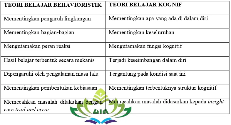 Table 2.1. Perbedaan Aliran Behavioristik dan Kognitif 