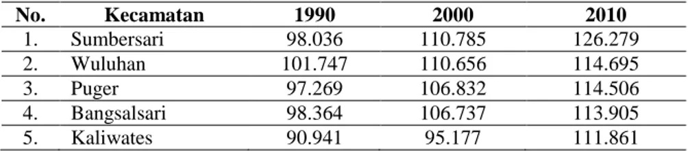 Tabel 1. Jumlah Penduduk Menurut Kecamatan Hasil Sensus 1990, 2000, 2010   (5 Kecamatan teratas) (BPS, 2014)  No