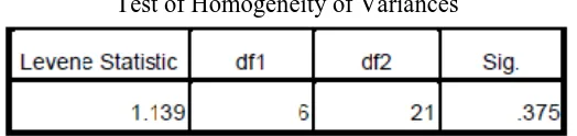 Tabel 3 Test of Homogeneity of Variances 