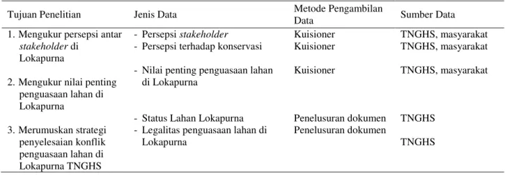 Tabel 1.  Jenis, metode, dan sumber data berdasarkan tujuan penelitian 
