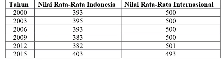 Tabel 2.1 Nilai Literasi Siswa Indonesia Berdasarkan Hasil Studi PISA18