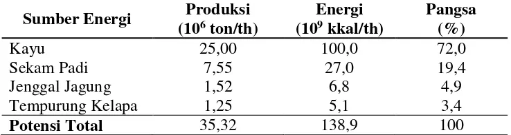 Tabel 2. Potensi Energi Biomassa di Indonesia 