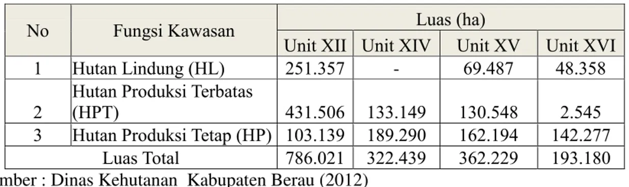 Tabel  3.  Luas wilayah  KPHP-Model Berau Barat Berdasarkan Fungsi Kawasan  Hutan 