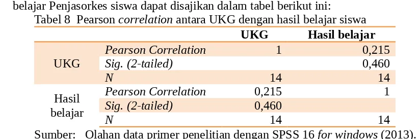 Tabel 8  Pearson correlation antara UKG dengan hasil belajar siswa