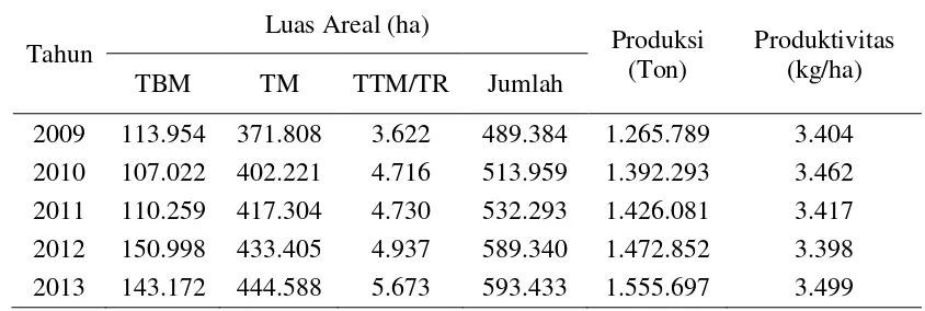 Tabel 1. Luas areal, produksi dan produktivitas tanaman Kelapa sawit di provinsi Jambi dari tahun 2009 Sampai tahun 2013 