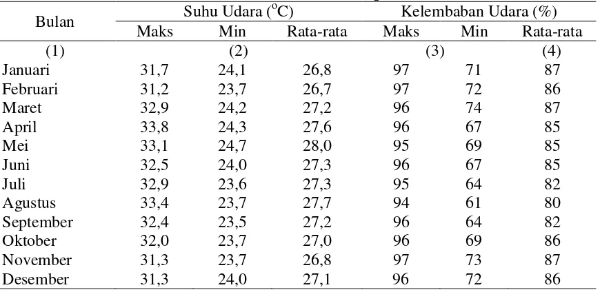 Tabel 3. Rata-rata suhu dan kelembaban udara kabupaten Muaro Jambi tahun 2016 o