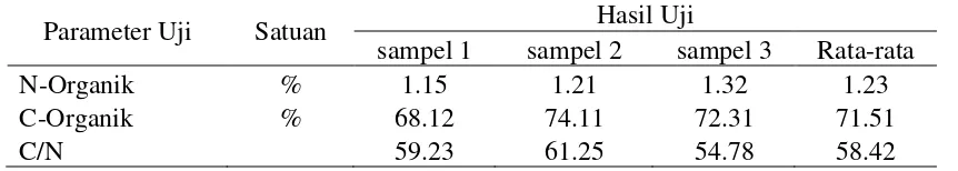 Tabel 6 . Hasil analisis C/N batang Kelapa sawit 