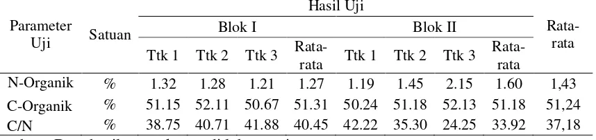 Tabel 7. Hasil Analisis C/N Batang Kelapa Sawit Replanting Metode Sisipan 