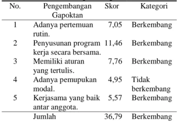Tabel 1.  Perkembangan Gapoktan. 