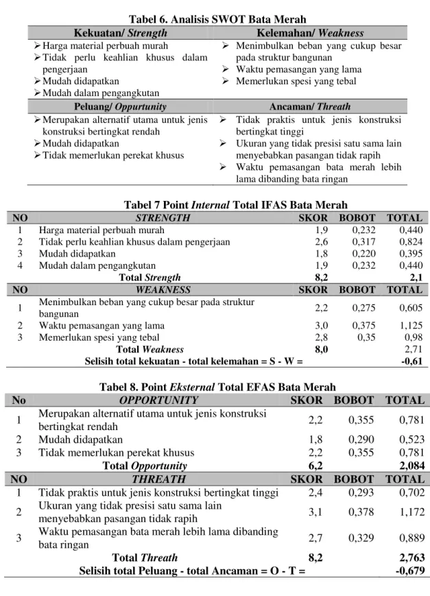 Tabel 6. Analisis SWOT Bata Merah 