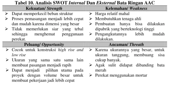 Tabel 10. Analisis SWOT Internal Dan Eksternal Bata Ringan AAC 