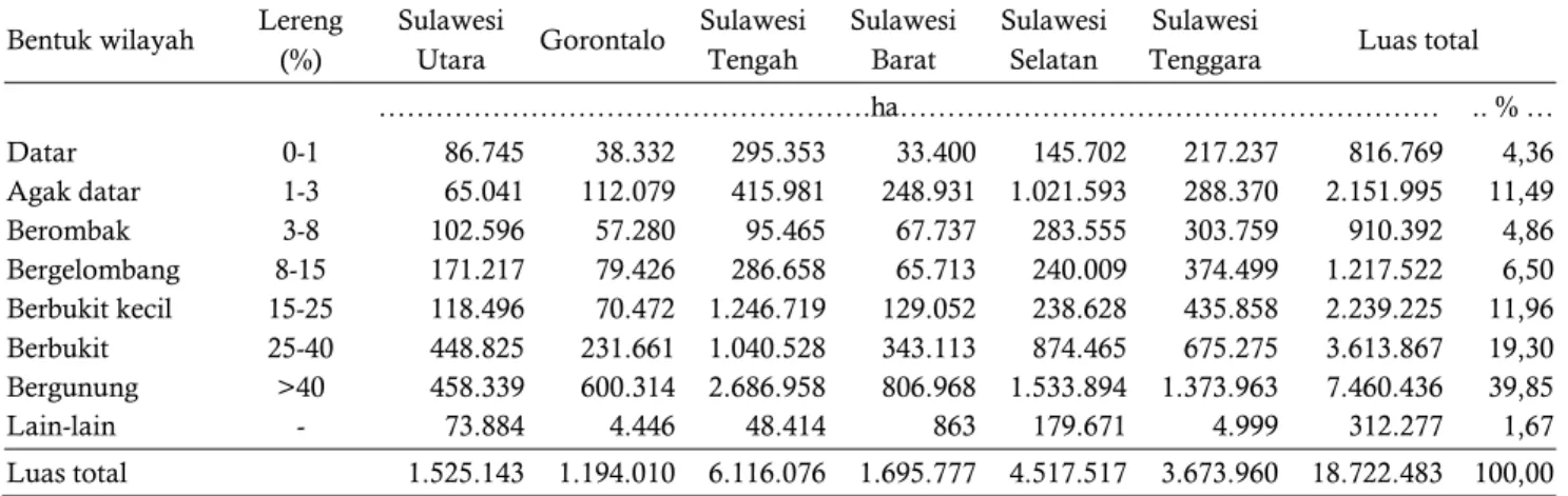 Table 4.    Distribution of relief and slope in each province of Sulawesi  