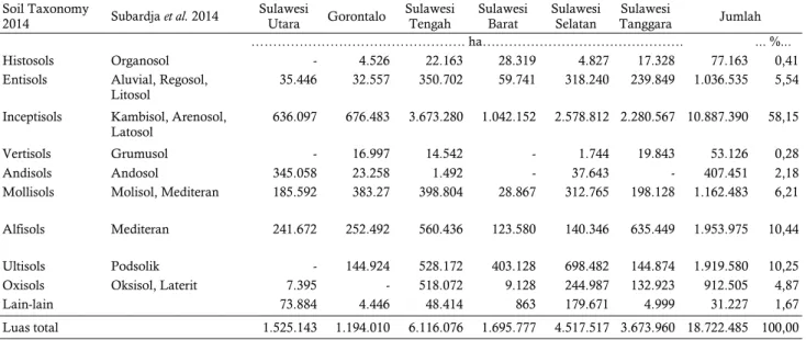 Tabel 5.   Sebaran dan luas ordo tanah di setiap provinsi di Sulawesi  