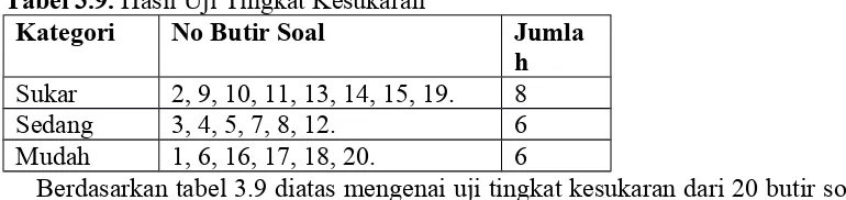 Tabel 3.9. Hasil Uji Tingkat Kesukaran 