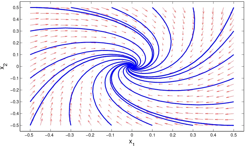 Figure 2.3. Example of a phase portrait with the vector ﬁeld[The system plotted is deﬁned by ˙6]x1 = −x1 −2x2x21 +x2,x˙2 = −x1 −x2