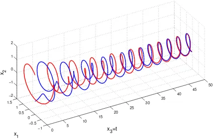 Figure 2.4. 3D phase portrait of a damped oscillator with excitationThe system equation is ¨x + 0.16 ˙x + x = 1.2 cos 2.1t, the initial conditions arex(0) = 0, ˙x(0) = 1 (red) and x(0) = 0, ˙x(0) = −1 (blue).