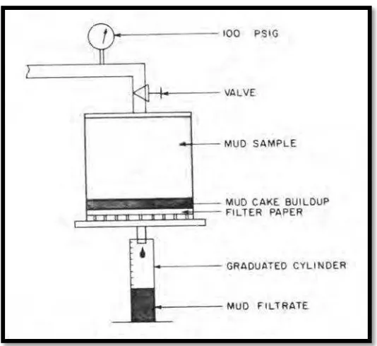 Gambar 3.13 Skema pengukuran water loss dengan filter press 