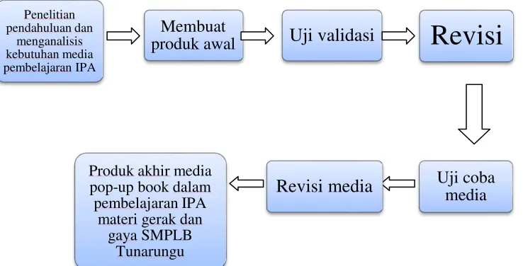 Gambar 2.9 Kerangka Berpikir 