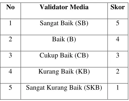 Tabel 3.1 Aturan Pemberian Skor  