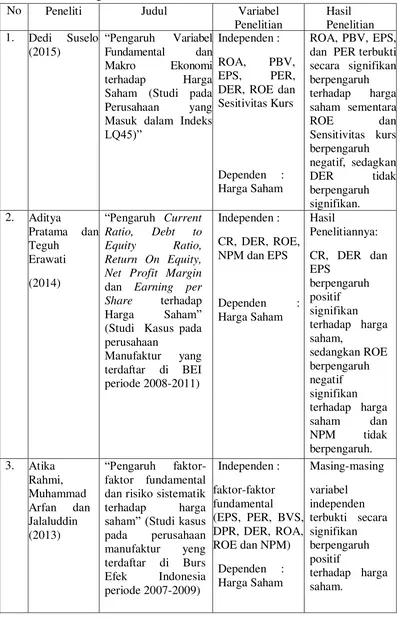 Tabel 2.1. Ringkasan Penelitian Terdahulu 