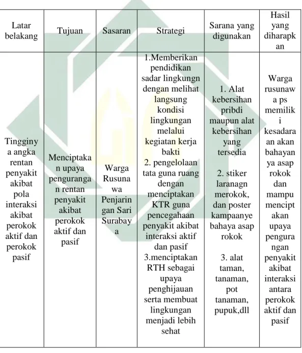 Tabel dibawah ini merangkum sebagian besar suara dari masyarakat  yang  disuarakan  di  kegiatan  FGD  yang  diikuti  oleh  seluruh  lapisan  masyarakat rusun