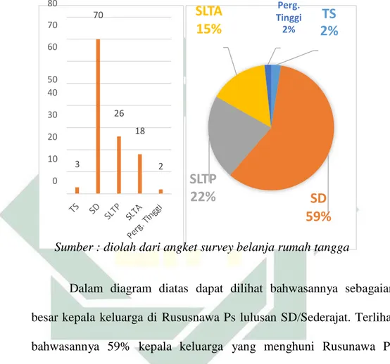 Diagram 4.3  Tingkat pendidikan KK  80 70                                         SLTA 70                                                              15% 60 Perg