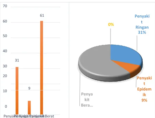 Diagram 4.5  Penyakit yang Didierita  70 61                                                                                                 Penyaki 60                                                                                                          