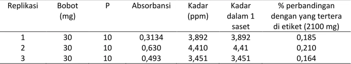 Tabel 2. Hasil penetapan kadar kurkuminoid pada sampel jamu serbuk X  Replikasi  Bobot  (mg)  P  Absorbansi  Kadar (ppm)  Kadar  dalam 1  saset  % perbandingan  dengan yang tertera 