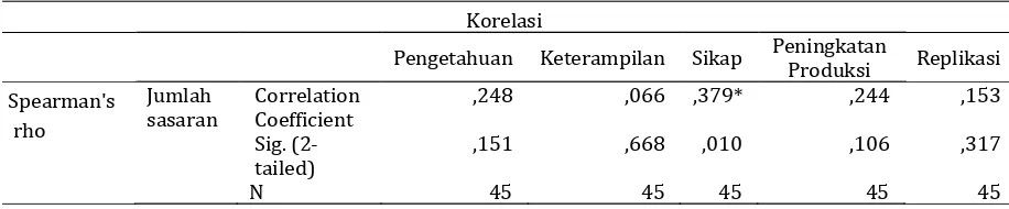 Tabel 15. Hubungan antara jumlah sasaran dengan tingkat keberhasilan pendekatan PTT padi sawah 