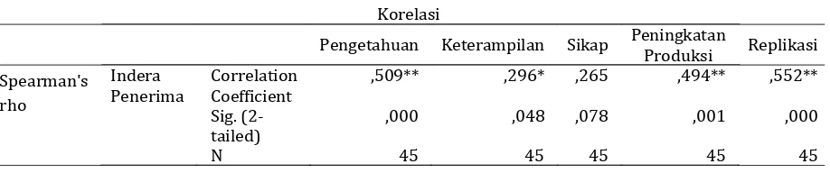 Tabel 16. Hubungan antara indra penerima dengan tingkat keberhasilan pendekatan PTT padi sawah