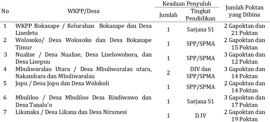 Tabel 4. Data penyuluh dan WKPP di Kecamatan Wolowaru 