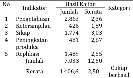 Tabel  9.  Tingkat  keberhasilan  pendekatan  ptt padi sawah di Kecamatan Wolowaru 